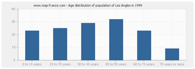 Age distribution of population of Les Angles in 1999